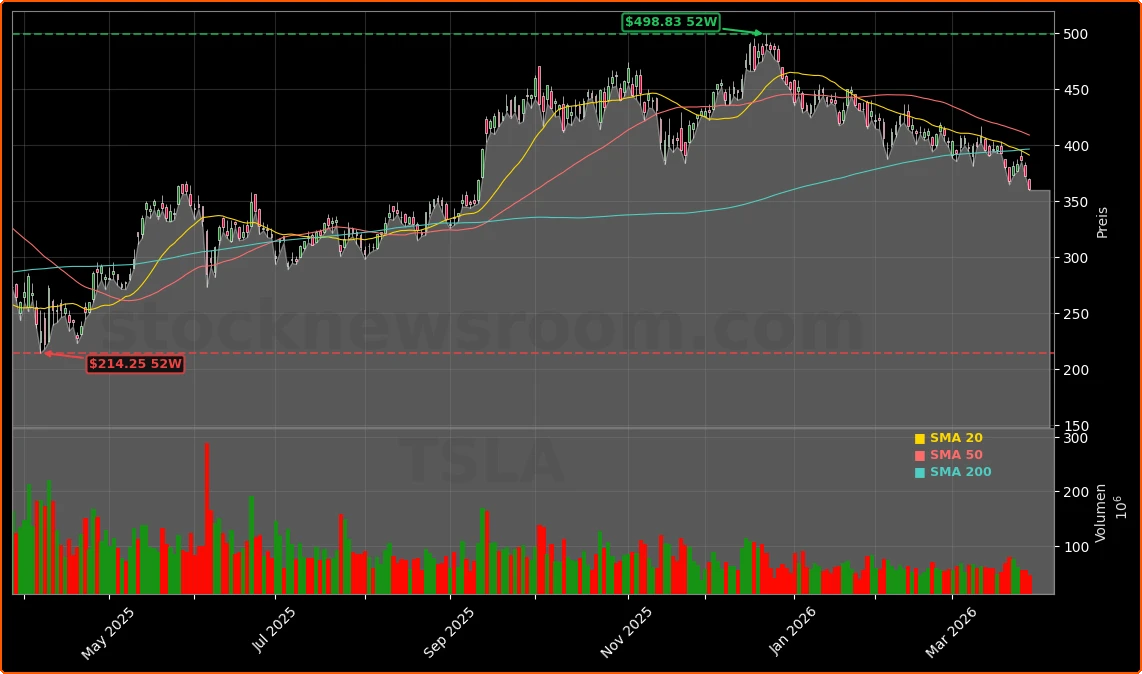Tesla, Inc. Aktienchart - 252 Tage Kursverlauf - Maerz 2026