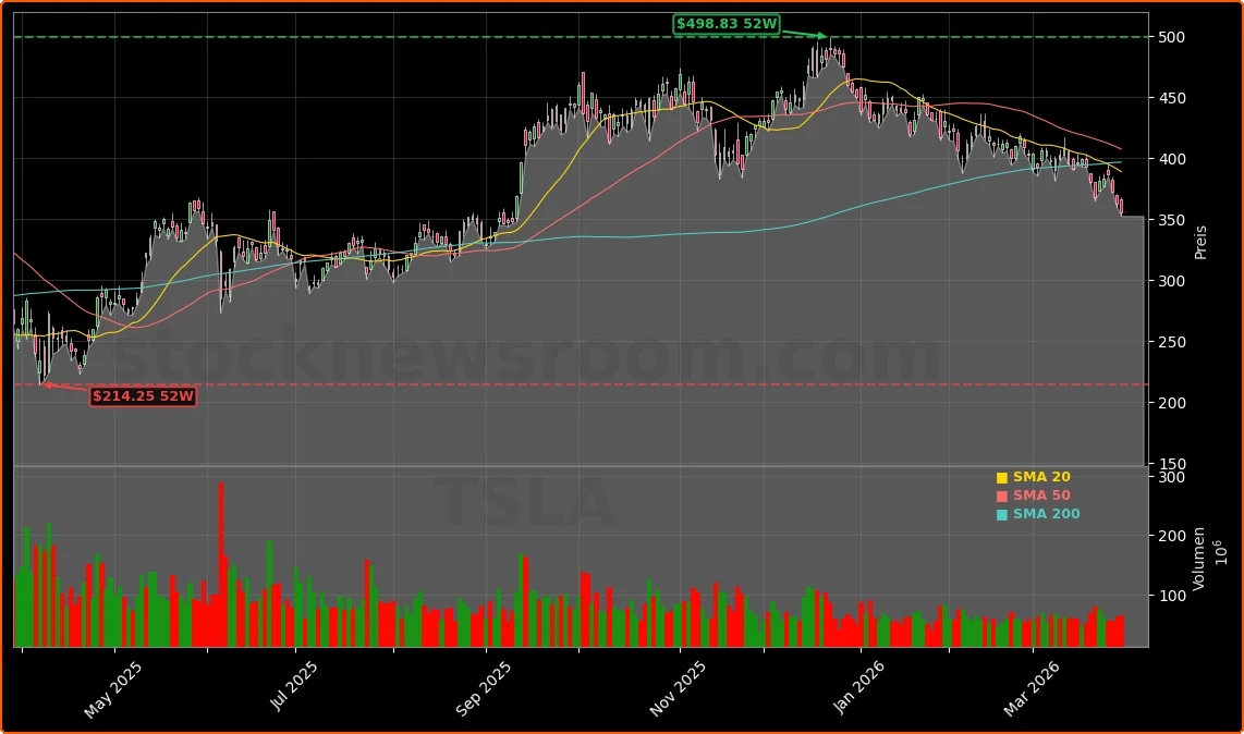 Tesla Robotaxi und Q1 2026 Auslieferungen Aktienchart - 252 Tage Kursverlauf - Maerz 2026