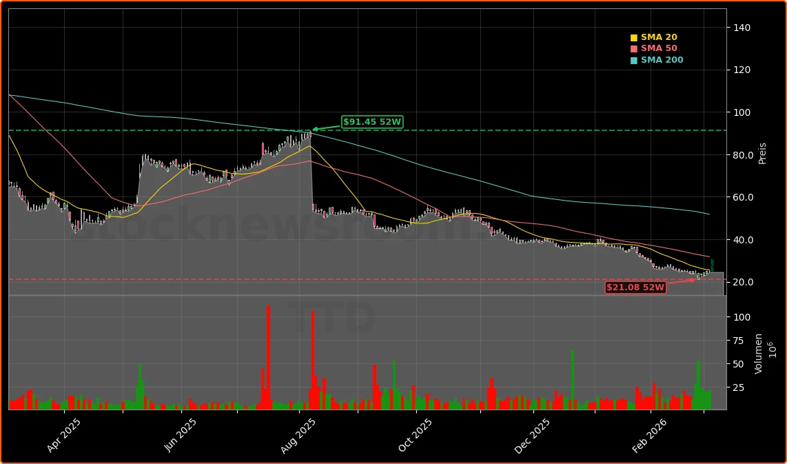 The Trade Desk und potenzielle OpenAI-Partnerschaft Aktienchart - 252 Tage Kursverlauf - Maerz 2026