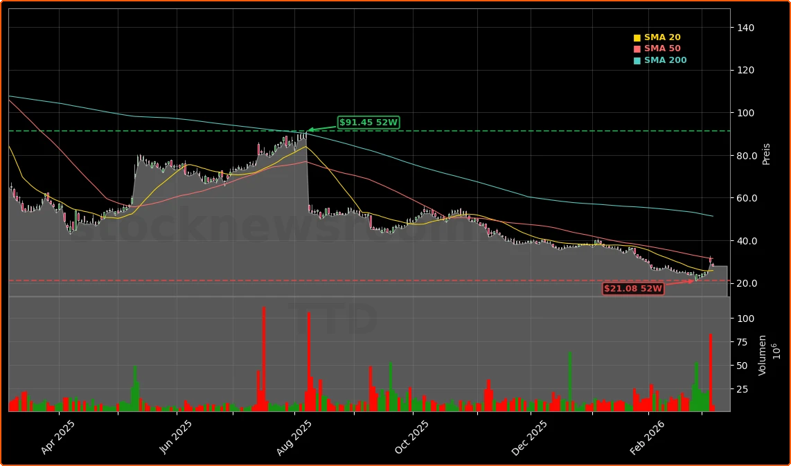 The Trade Desk, Inc. Aktienchart - 252 Tage Kursverlauf - Maerz 2026