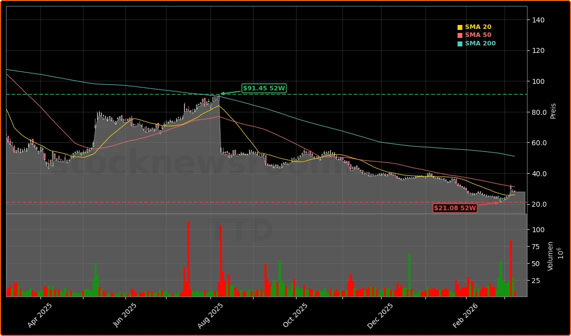 The Trade Desk und die Staerkung des Open-Internet-Werbemarkts Aktienchart - 252 Tage Kursverlauf - Maerz 2026