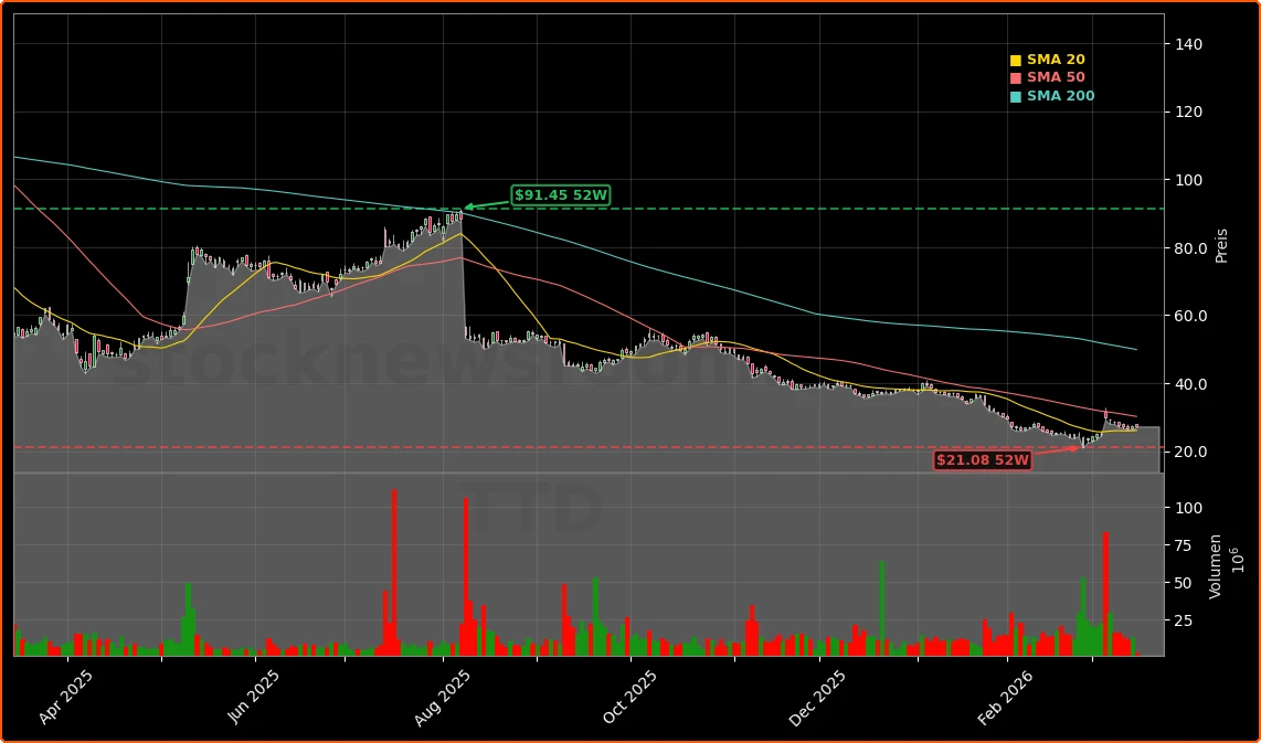 The Trade Desk, Inc. Aktienchart - 252 Tage Kursverlauf - Maerz 2026
