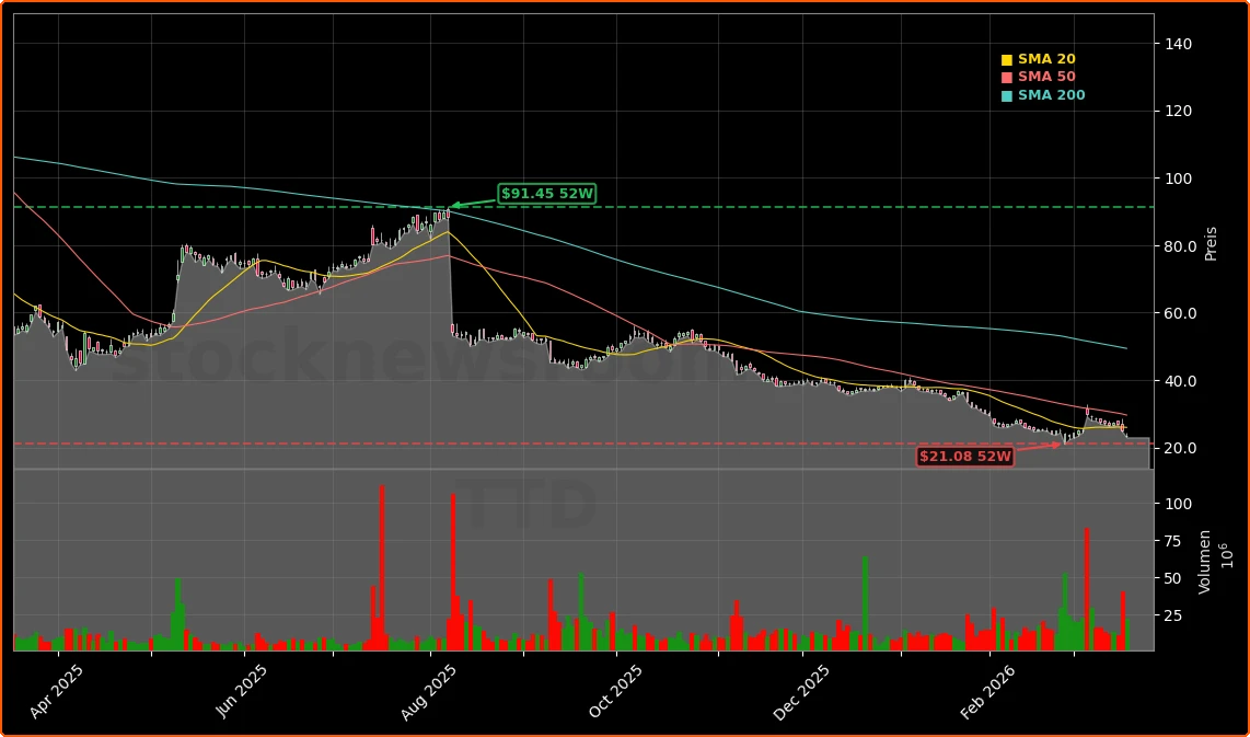 The Trade Desk und Publicis-Audit Aktienchart - 252 Tage Kursverlauf - Maerz 2026