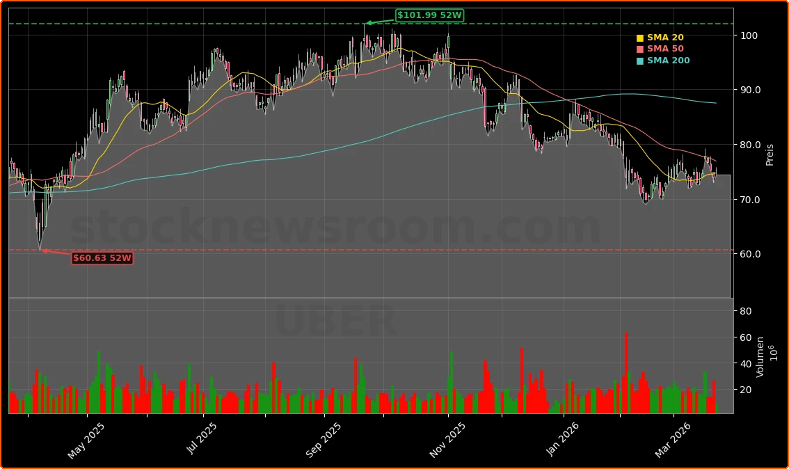 Uber Technologies, Inc. Aktienchart - 252 Tage Kursverlauf - Maerz 2026