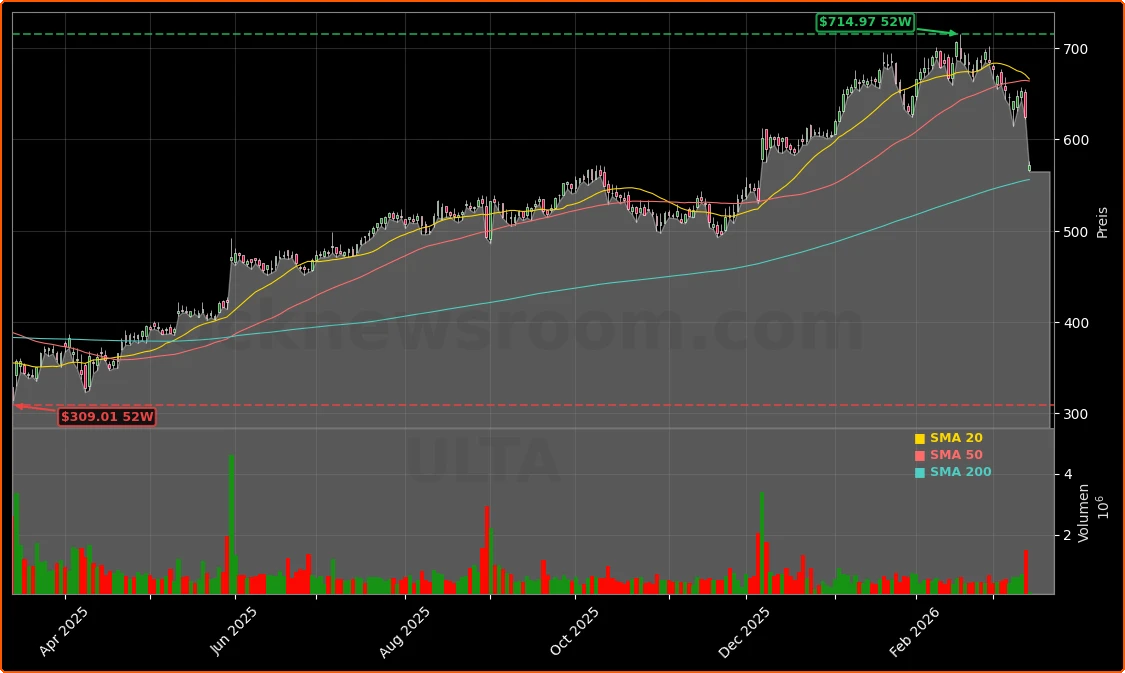 Ulta Beauty, Inc. Aktienchart - 252 Tage Kursverlauf - Maerz 2026