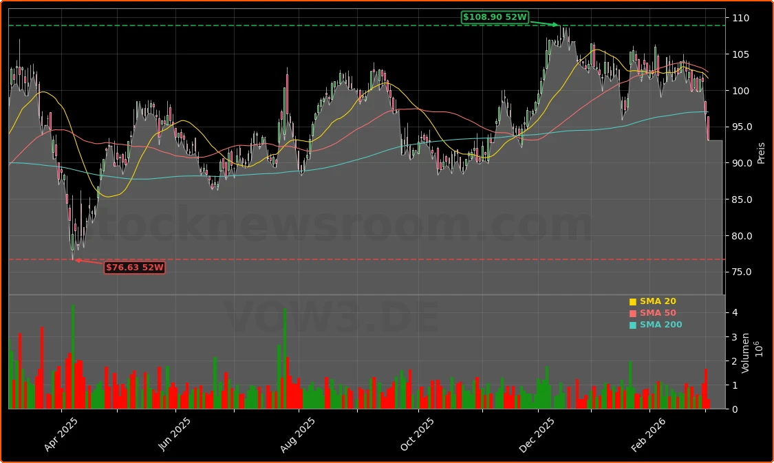 Volkswagen AG Aktienchart - 252 Tage Kursverlauf - Maerz 2026