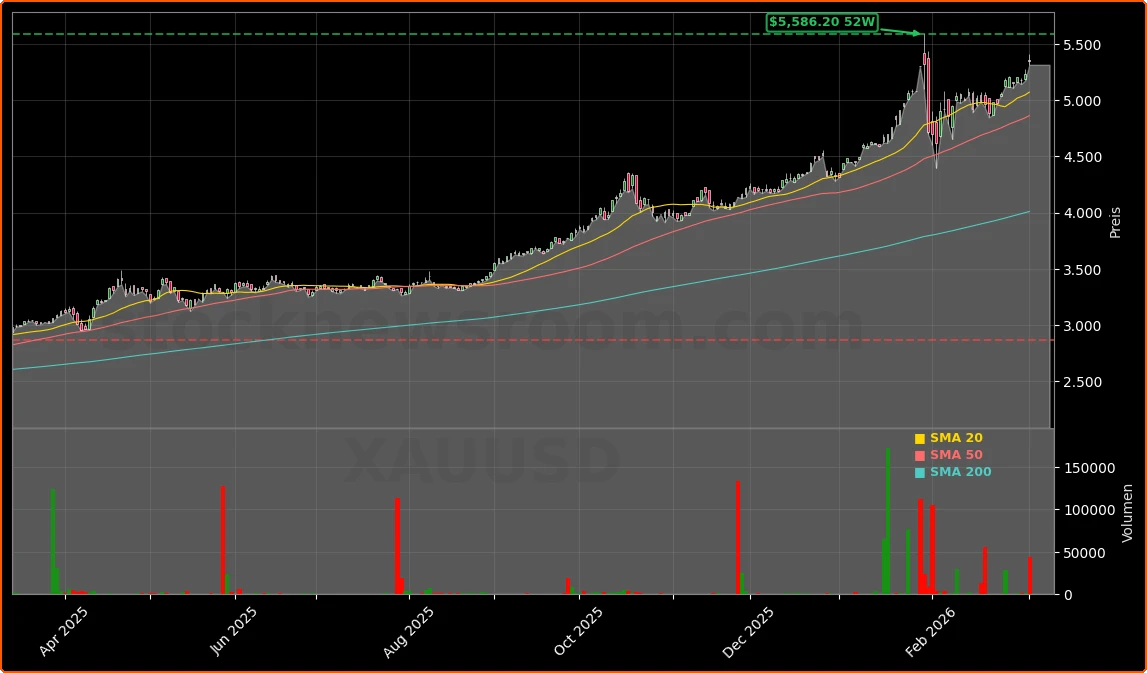 Gold als Safe-Haven und Markt-Treiber Aktienchart - 252 Tage Kursverlauf - Maerz 2026