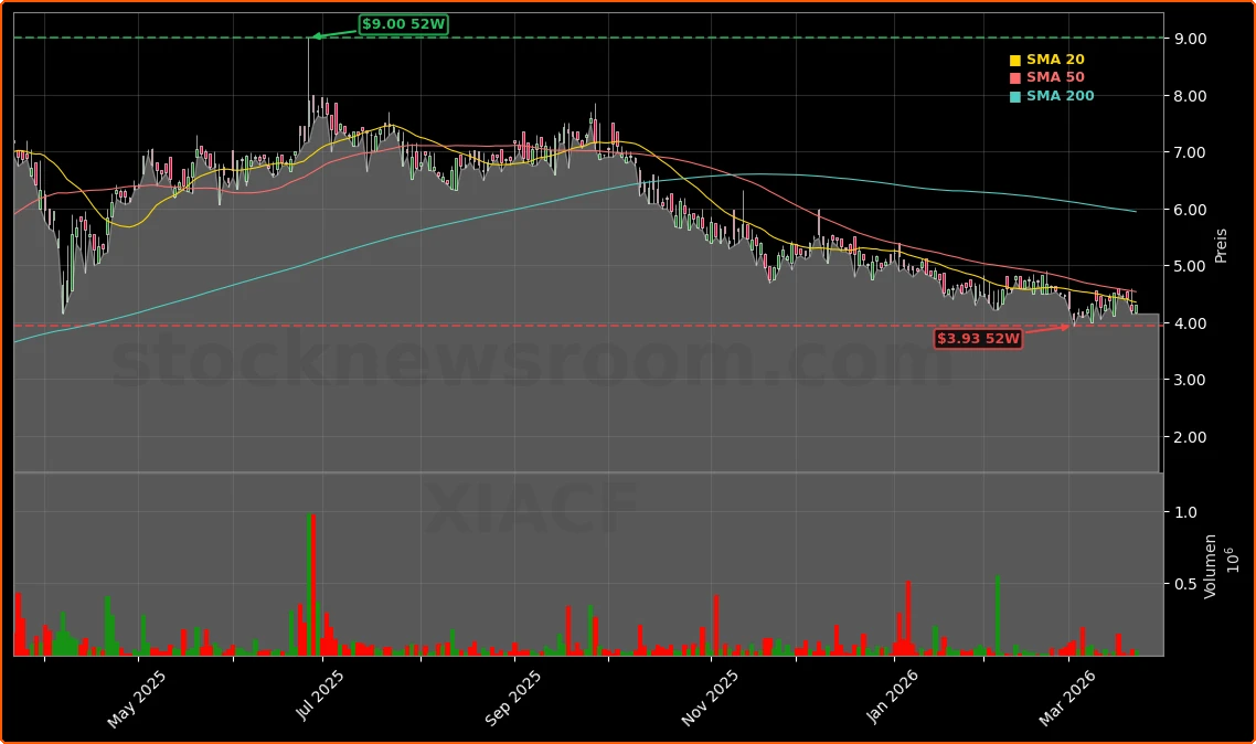 Xiaomi Corporation Aktienchart - 252 Tage Kursverlauf - Maerz 2026