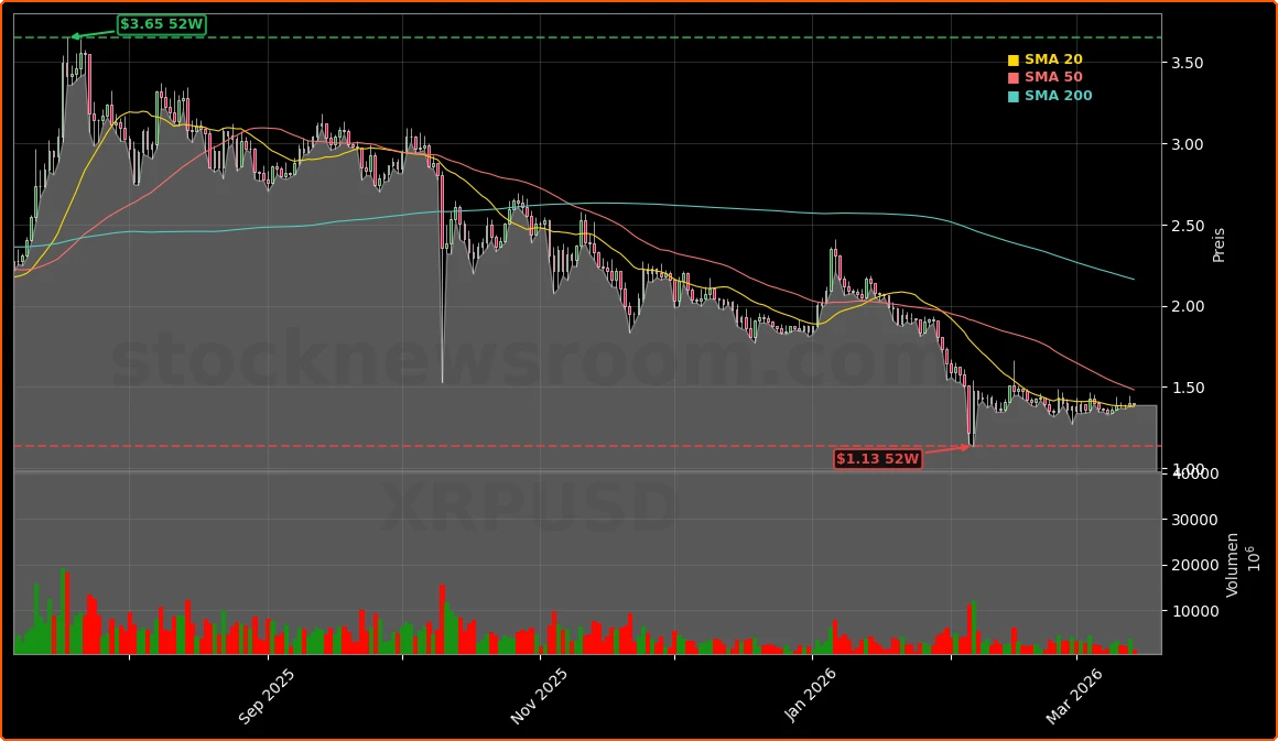 Ripple (XRP) und Konkurrenz durch Stablecoin RLUSD Aktienchart - 252 Tage Kursverlauf - Maerz 2026