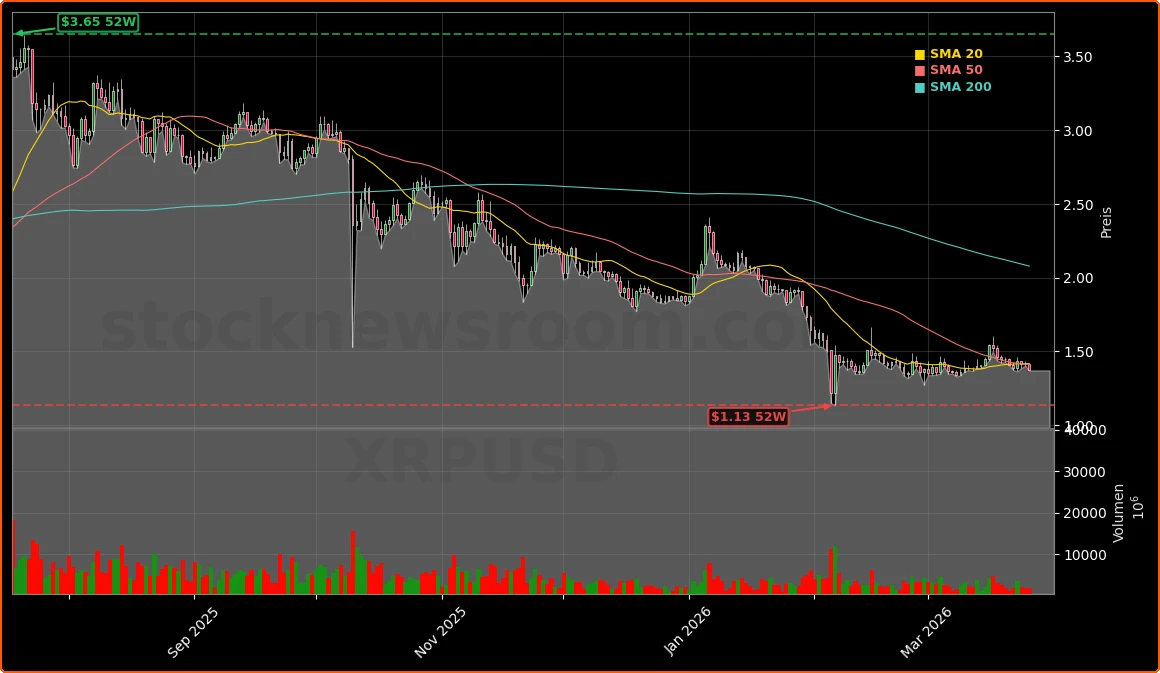 Ripple (XRPUSD) Aktienchart - 252 Tage Kursverlauf - Maerz 2026
