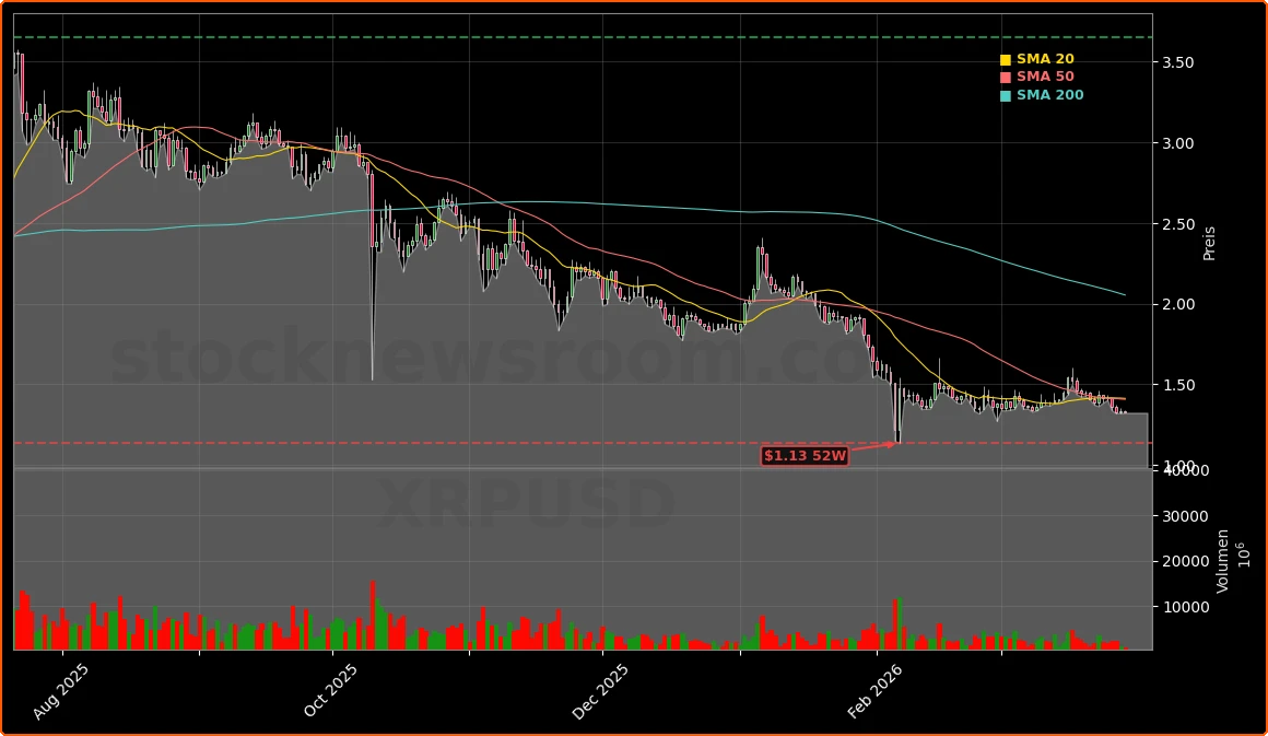 Ripple (XRPUSD) Aktienchart - 252 Tage Kursverlauf - Maerz 2026