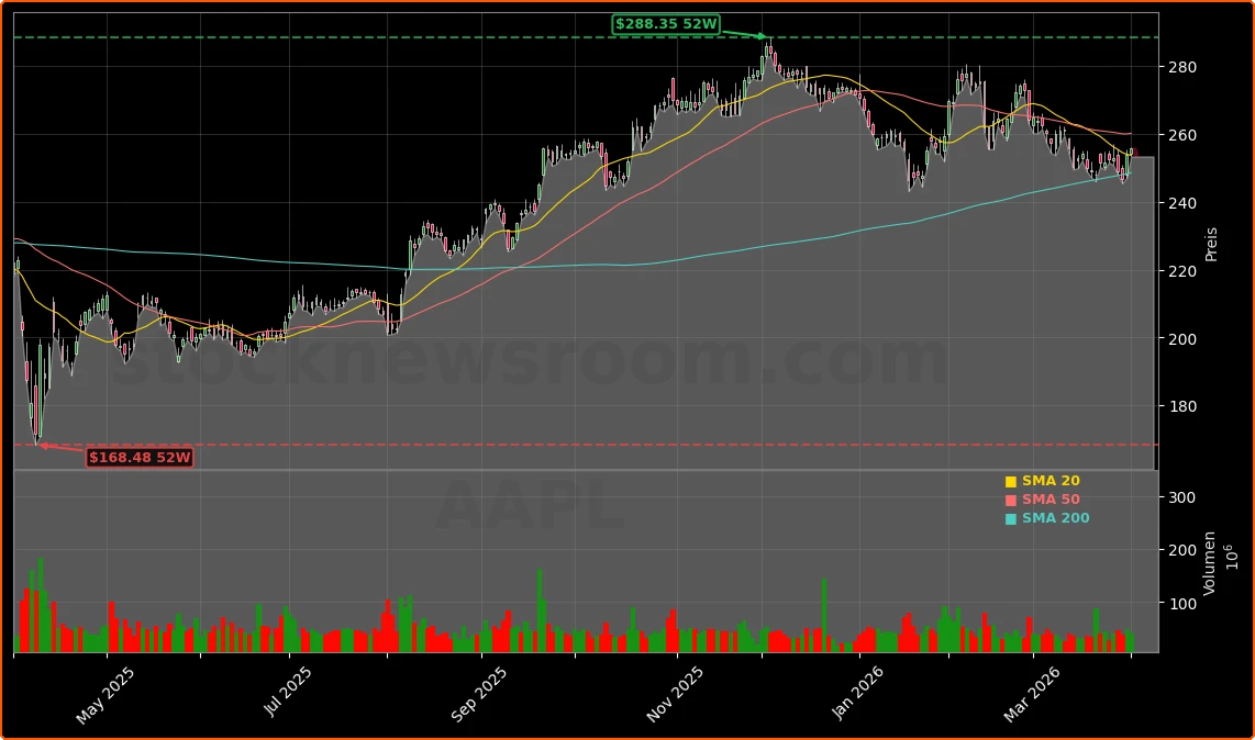 Apple Inc. Aktienchart - 252 Tage Kursverlauf - April 2026