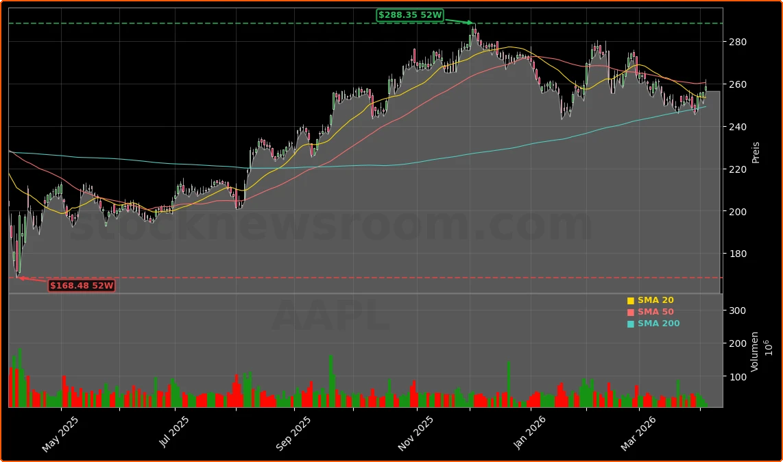 Apple Inc. Aktienchart - 252 Tage Kursverlauf - April 2026
