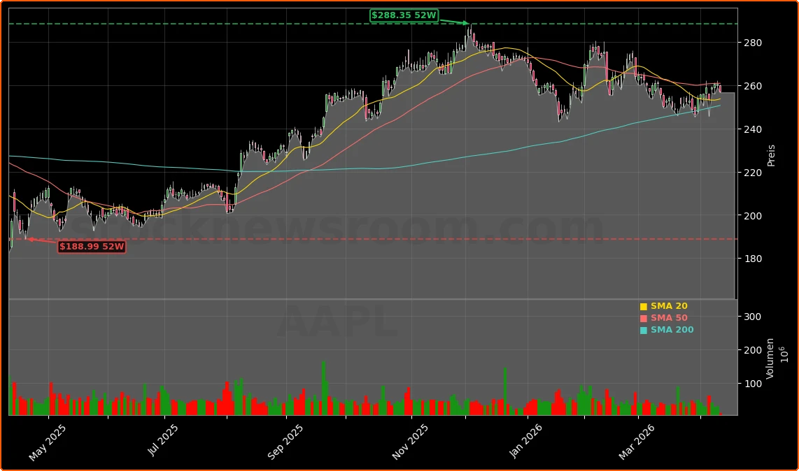 Apple Inc. Aktienchart - 252 Tage Kursverlauf - April 2026