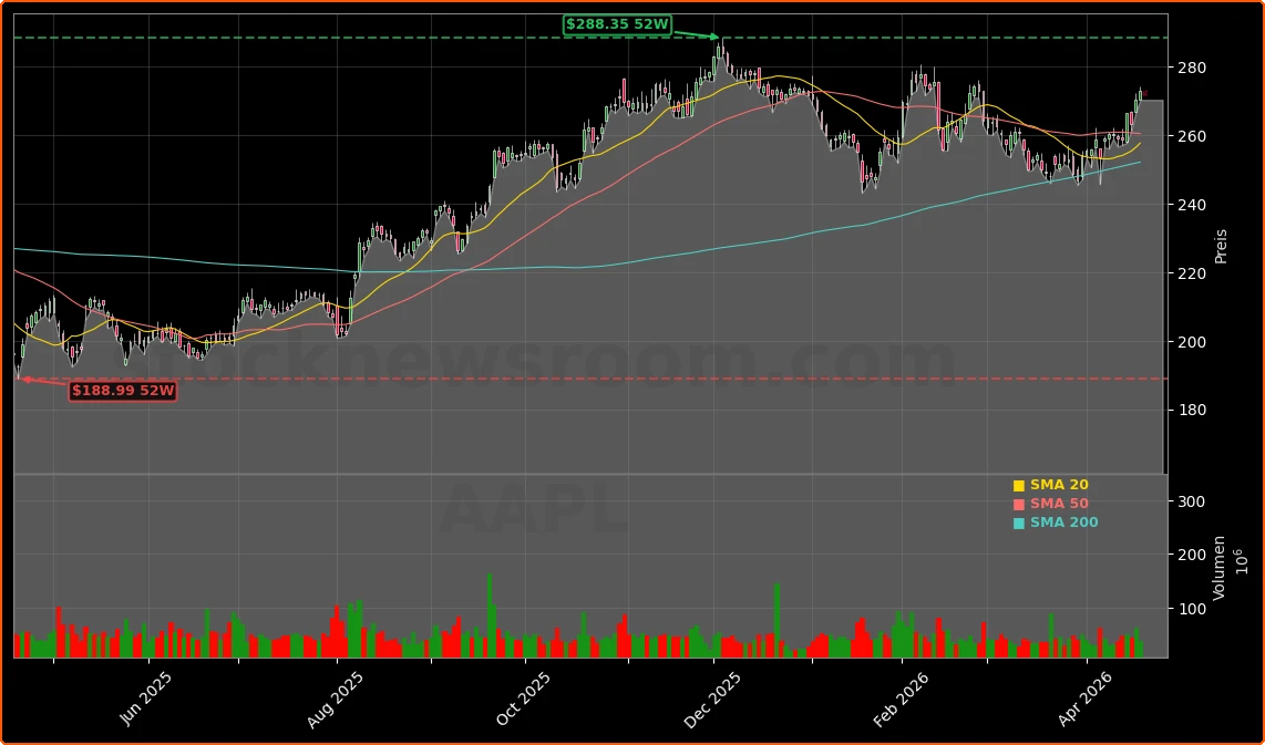 Apple CEO-Wechsel zu John Ternus Aktienchart - 252 Tage Kursverlauf - April 2026