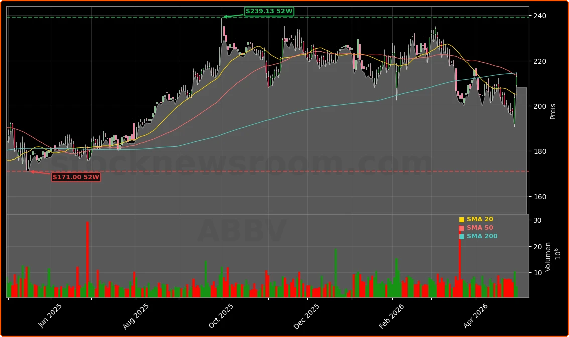 AbbVie Inc. Aktienchart - 252 Tage Kursverlauf - April 2026