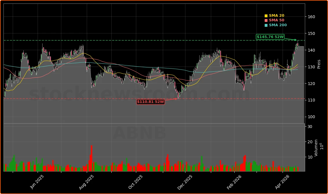 Airbnb Insiderverkaeufe durch Mitgruender Nathan Blecharczyk Aktienchart - 252 Tage Kursverlauf - April 2026
