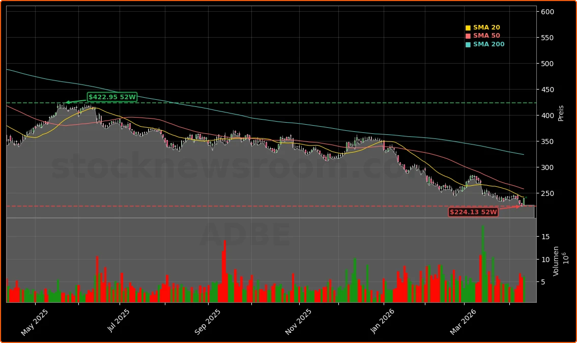Adobe Inc. Aktienchart - 252 Tage Kursverlauf - April 2026