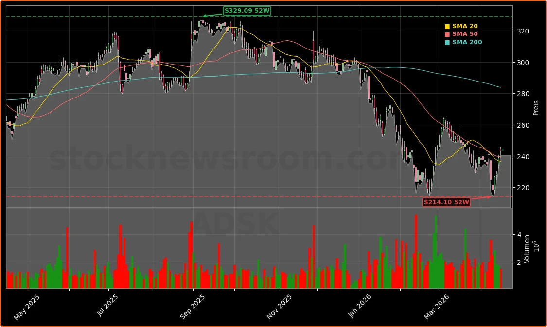 Autodesk vs. Snowflake Bewertungsvergleich Aktienchart - 252 Tage Kursverlauf - April 2026