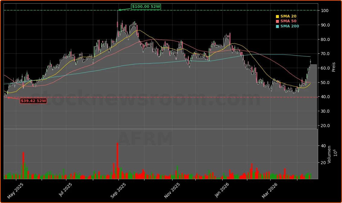 Affirm Holdings Top-Pick-Upgrade durch Morgan Stanley und Wachstumsperspektiven Aktienchart - 252 Tage Kursverlauf - April 2026