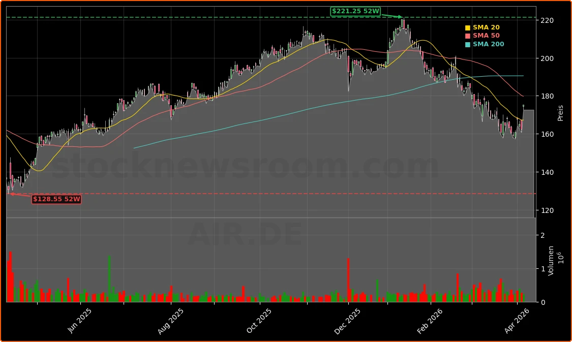 Airbus SE Aktienchart - 252 Tage Kursverlauf - April 2026