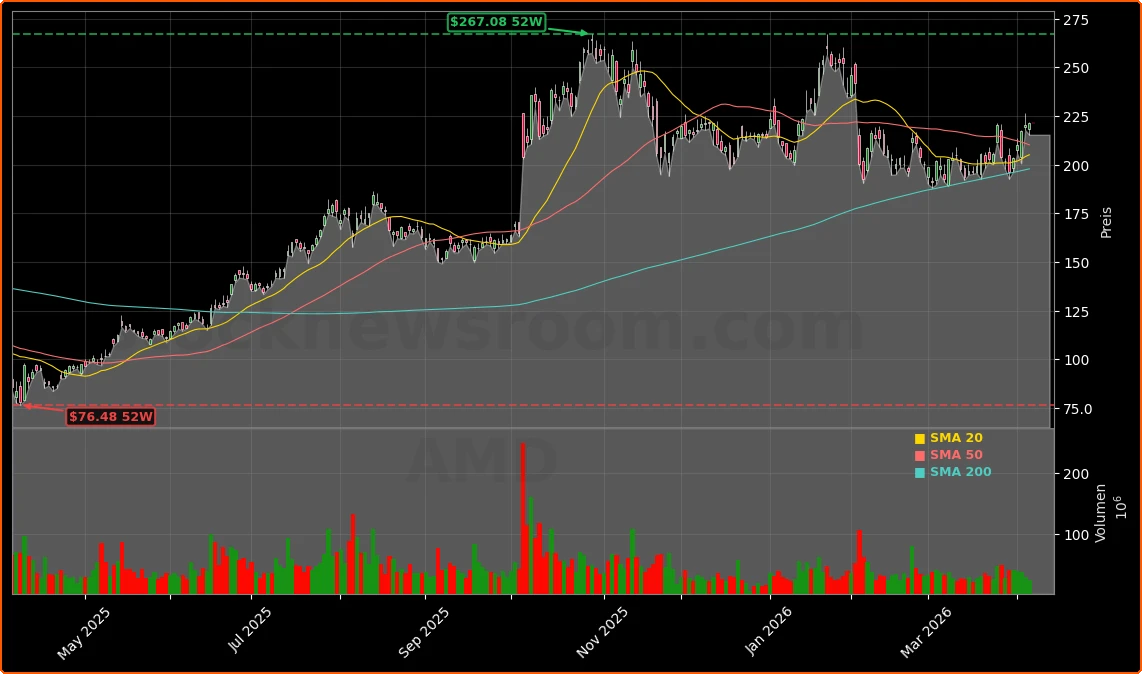 Advanced Micro Devices, Inc. Aktienchart - 252 Tage Kursverlauf - April 2026