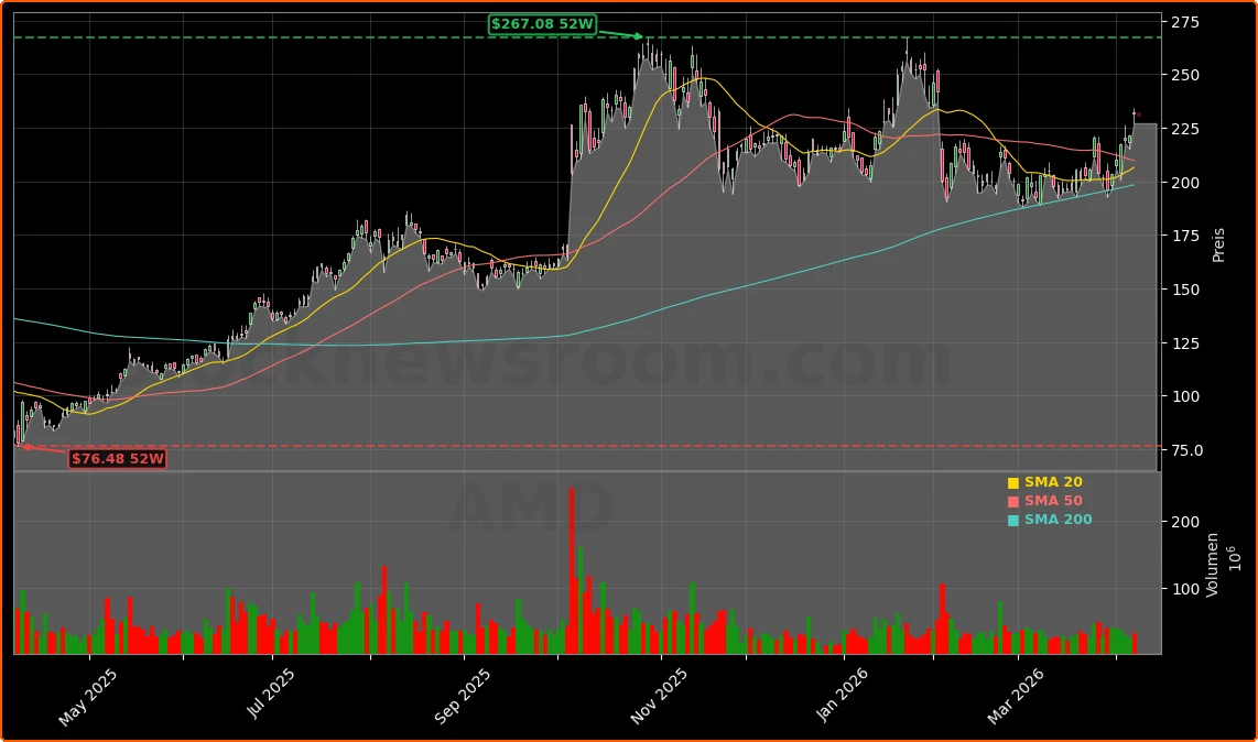 Advanced Micro Devices, Inc. Aktienchart - 252 Tage Kursverlauf - April 2026