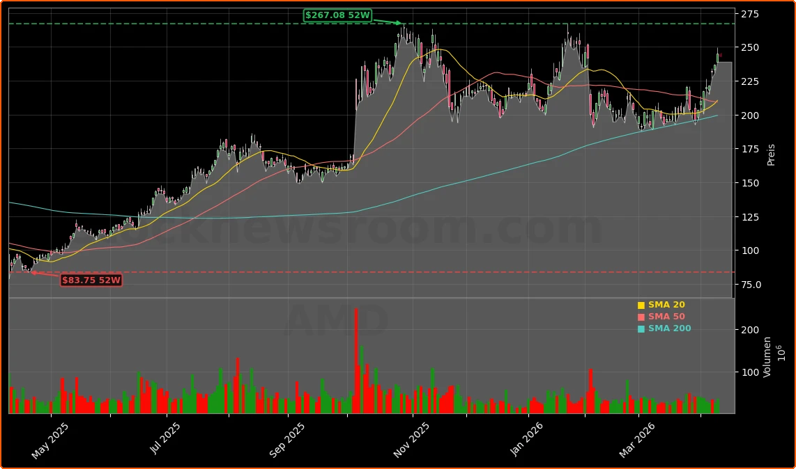 Advanced Micro Devices, Inc. Aktienchart - 252 Tage Kursverlauf - April 2026
