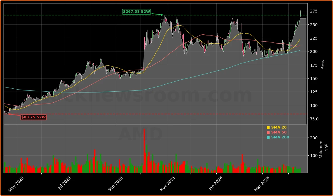 Advanced Micro Devices AI-Strategie und Frankreich-Deal Aktienchart - 252 Tage Kursverlauf - April 2026
