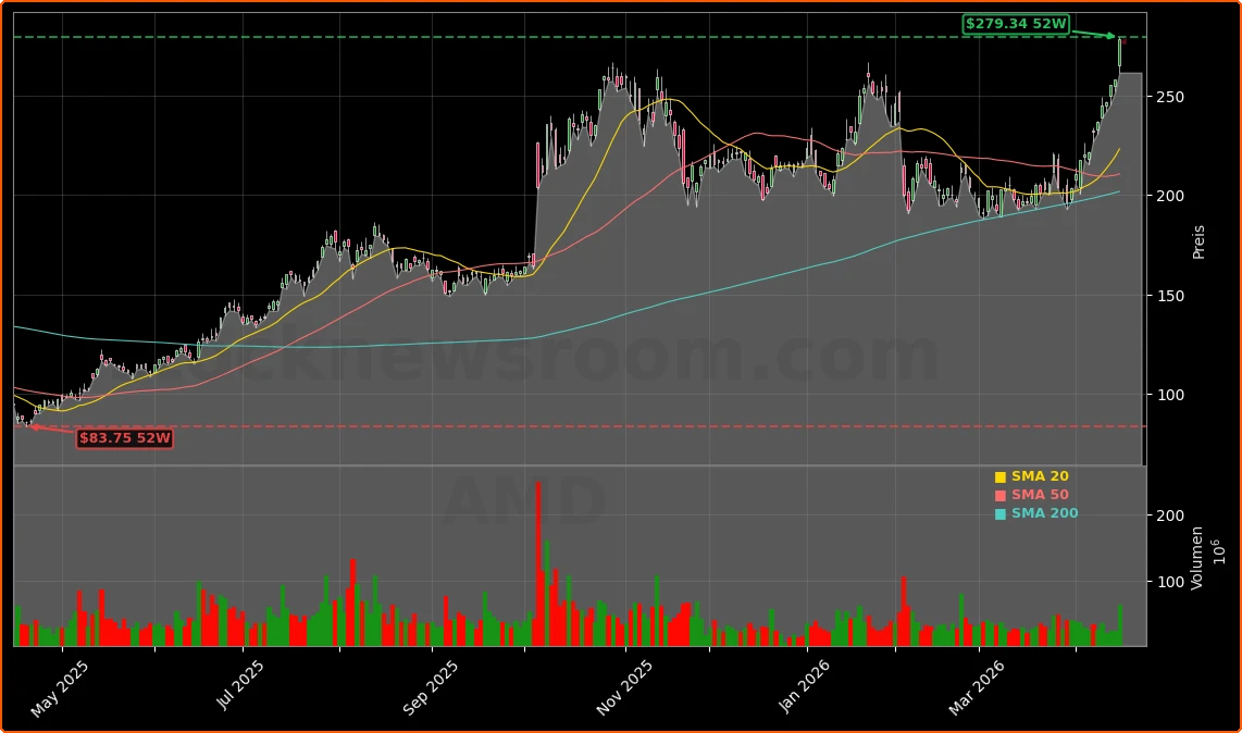 Advanced Micro Devices KI-Chips und Analystenprognosen Aktienchart - 252 Tage Kursverlauf - April 2026