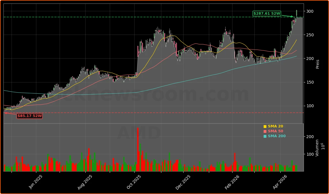 Advanced Micro Devices, Inc. Aktienchart - 252 Tage Kursverlauf - April 2026