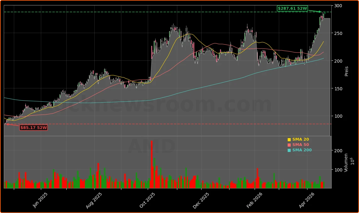 Advanced Micro Devices AI-Nachfrage und Analystenprognosen Aktienchart - 252 Tage Kursverlauf - April 2026