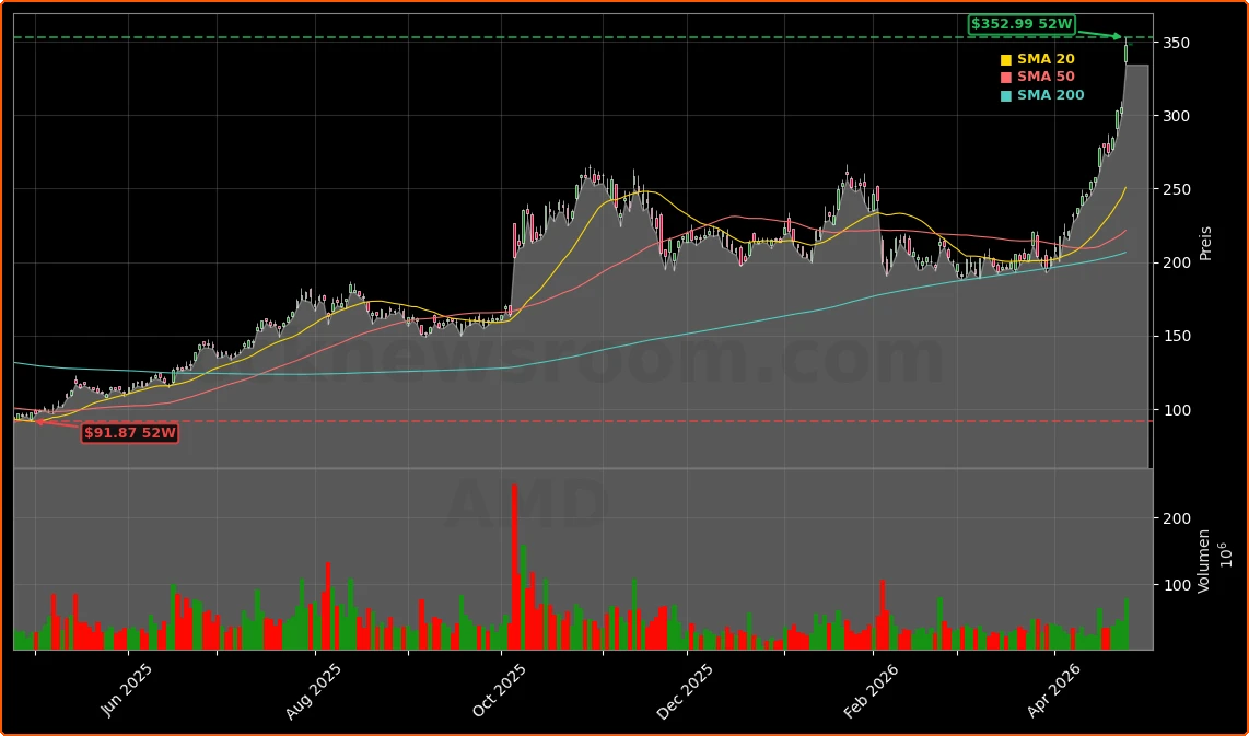 Advanced Micro Devices, Inc. Aktienchart - 252 Tage Kursverlauf - April 2026
