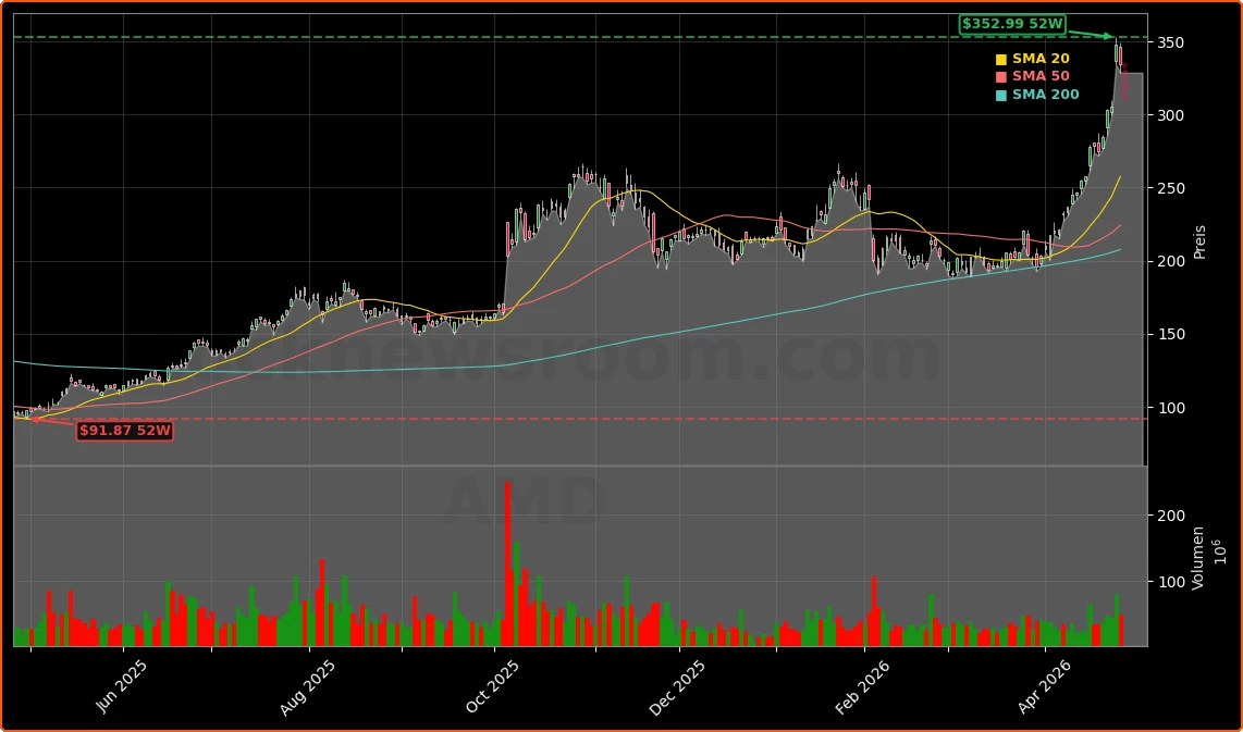 Advanced Micro Devices, Inc. Aktienchart - 252 Tage Kursverlauf - April 2026