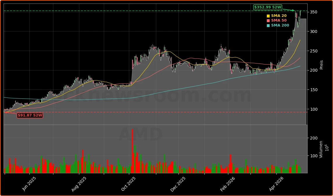 Advanced Micro Devices, Inc. Aktienchart - 252 Tage Kursverlauf - April 2026