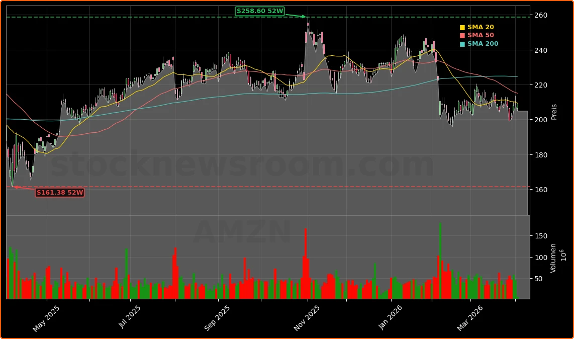 Amazon.com, Inc. Aktienchart - 252 Tage Kursverlauf - April 2026