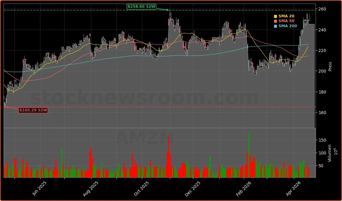 Amazon.com, Inc. Aktienchart - 252 Tage Kursverlauf - April 2026
