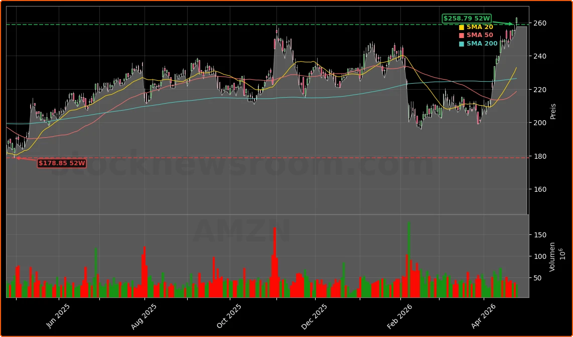 Amazon.com, Inc. Aktienchart - 252 Tage Kursverlauf - April 2026