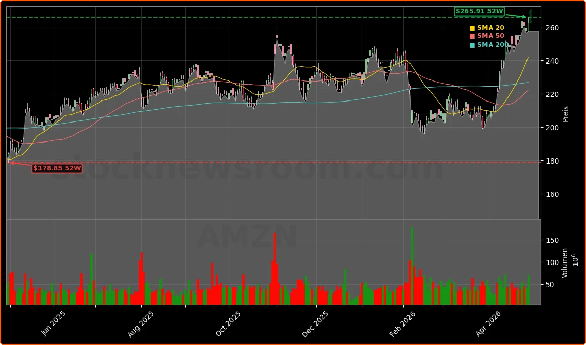 Amazon.com, Inc. Aktienchart - 252 Tage Kursverlauf - April 2026