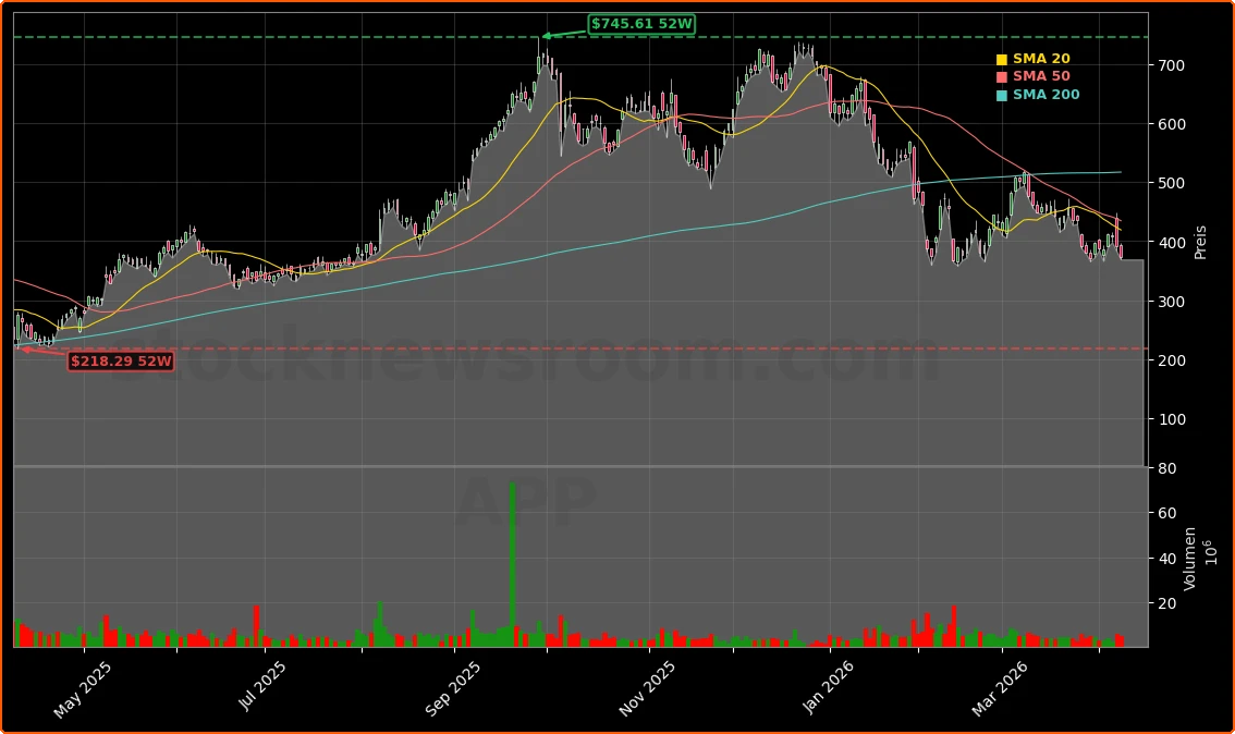 AppLovin Corporation Aktienchart - 252 Tage Kursverlauf - April 2026