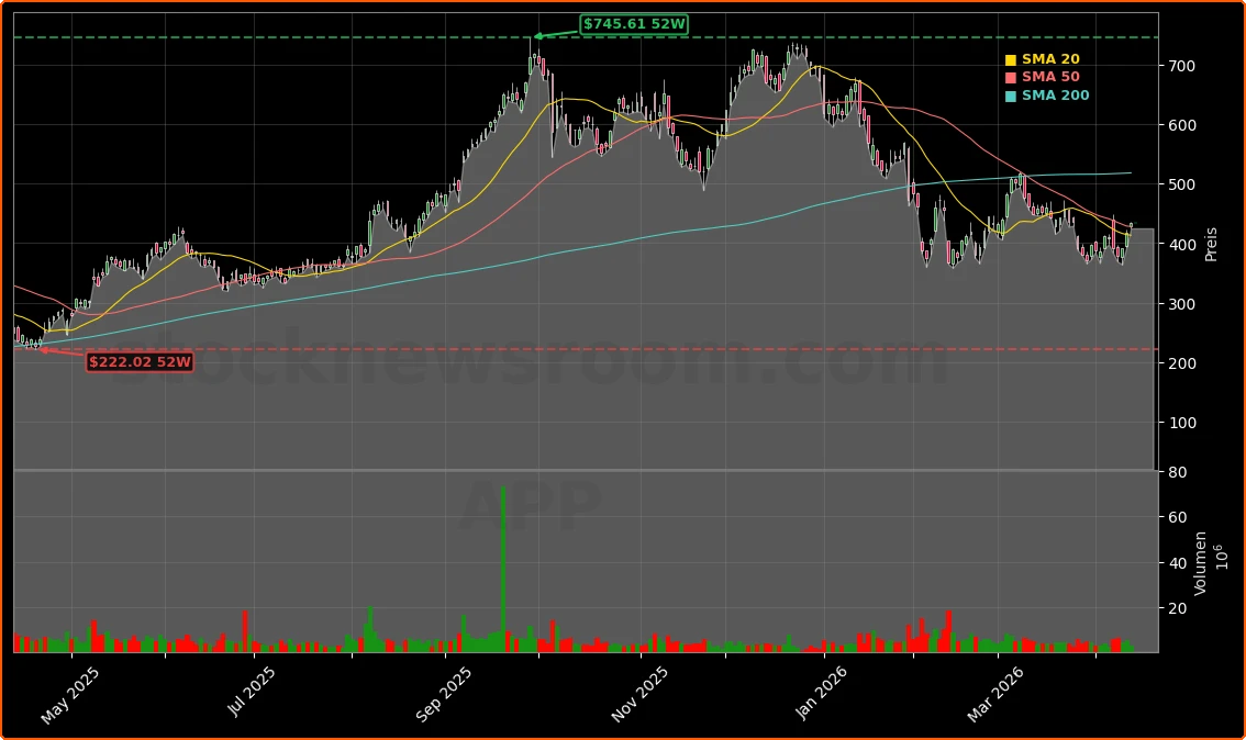 AppLovin Korrektur und Wachstumsperspektive Aktienchart - 252 Tage Kursverlauf - April 2026