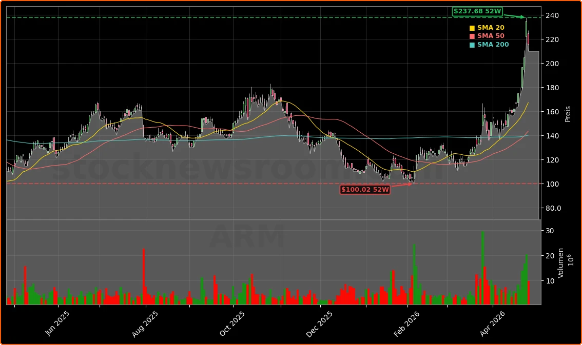 Arm Holdings plc Aktienchart - 252 Tage Kursverlauf - April 2026