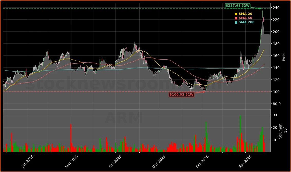 Arm Holdings plc Aktienchart - 252 Tage Kursverlauf - April 2026