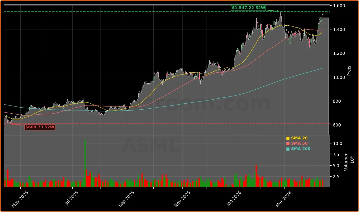 ASML Holding N.V. Aktienchart - 252 Tage Kursverlauf - April 2026
