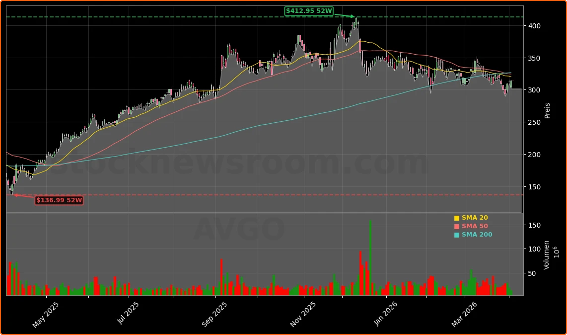 Broadcom Inc. Aktienchart - 252 Tage Kursverlauf - April 2026
