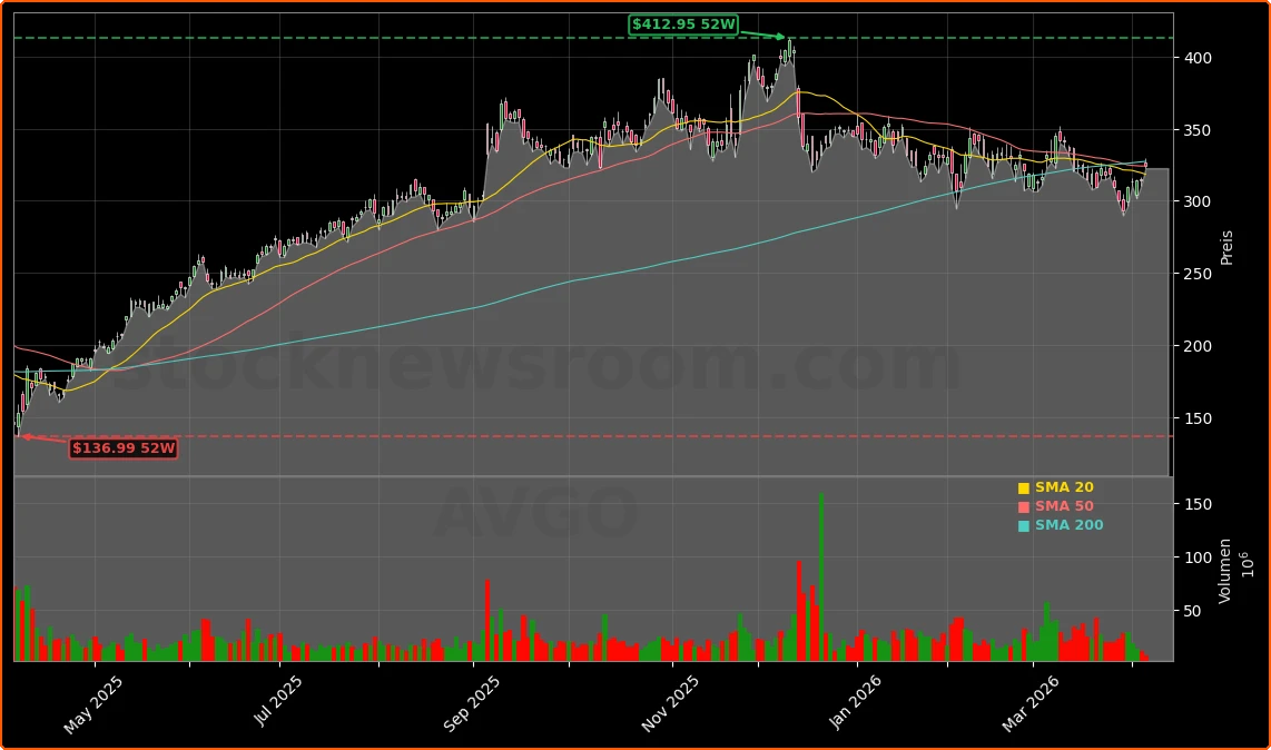 Broadcom Inc. Aktienchart - 252 Tage Kursverlauf - April 2026