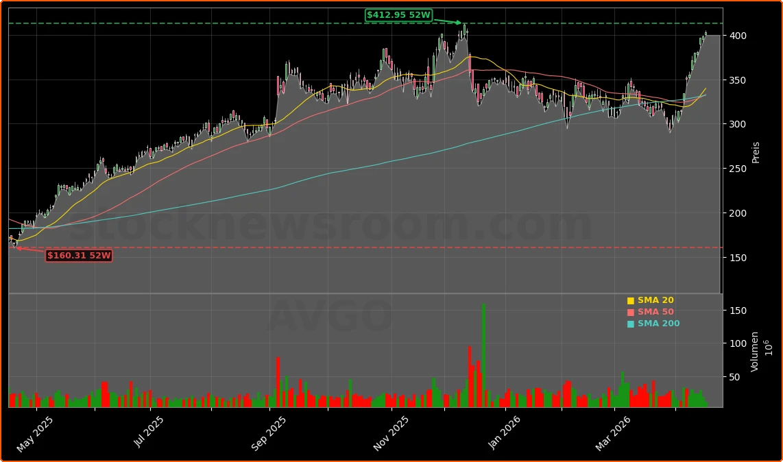 Broadcom Inc. Aktienchart - 252 Tage Kursverlauf - April 2026