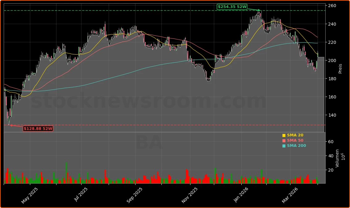 The Boeing Company Aktienchart - 252 Tage Kursverlauf - April 2026