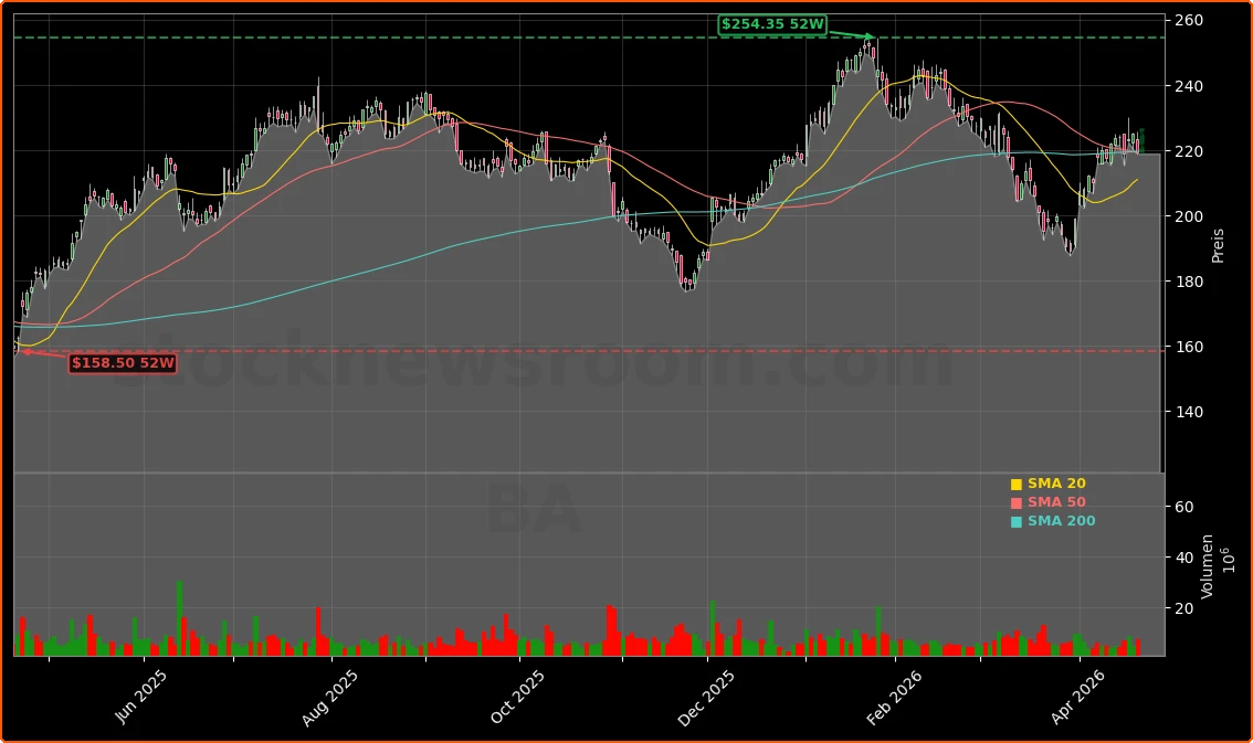 The Boeing Company Aktienchart - 252 Tage Kursverlauf - April 2026