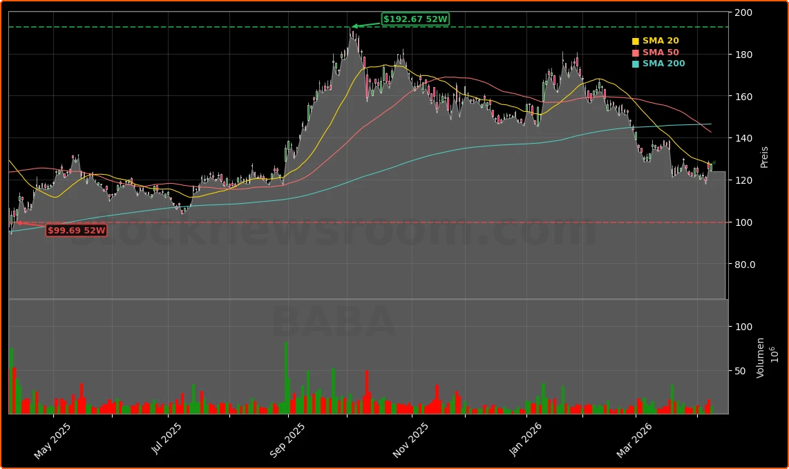 Alibaba Group Holding Limited Aktienchart - 252 Tage Kursverlauf - April 2026